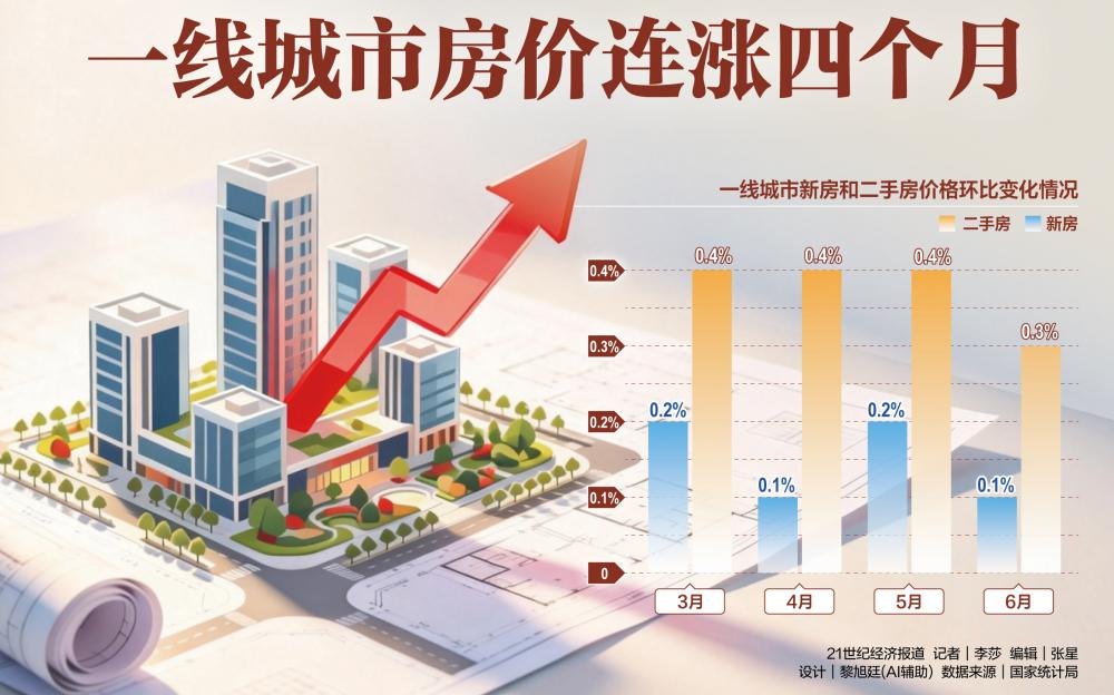 一线城市房价连涨四个月 新房待售面积持续回落